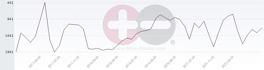 Vineyard World Ranking Chart