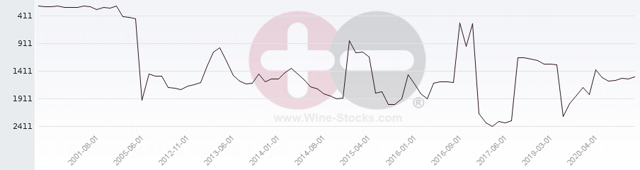 Vineyard World Ranking Chart