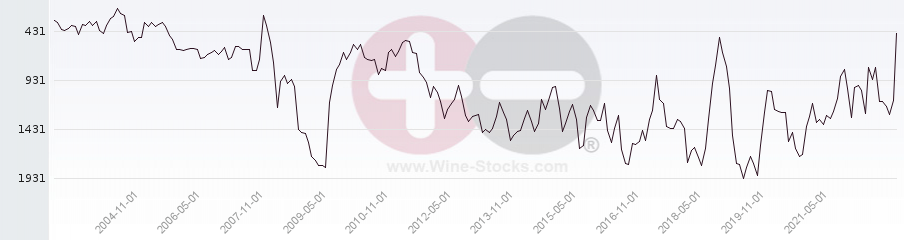 Vineyard World Ranking Chart