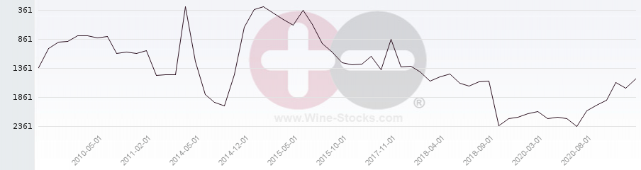 Vineyard World Ranking Chart