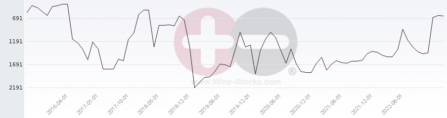 Vineyard World Ranking Chart