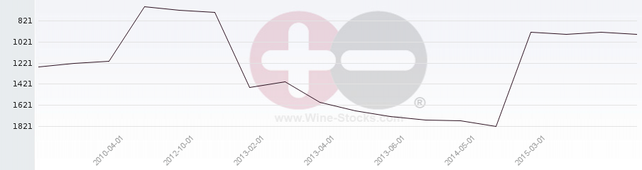 Vineyard World Ranking Chart