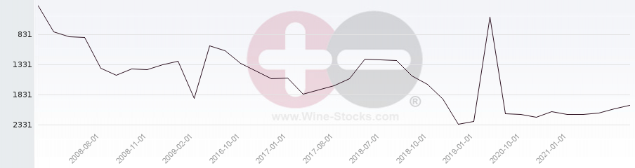 Vineyard World Ranking Chart