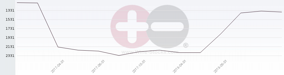 Vineyard World Ranking Chart