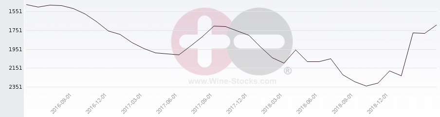 Vineyard World Ranking Chart
