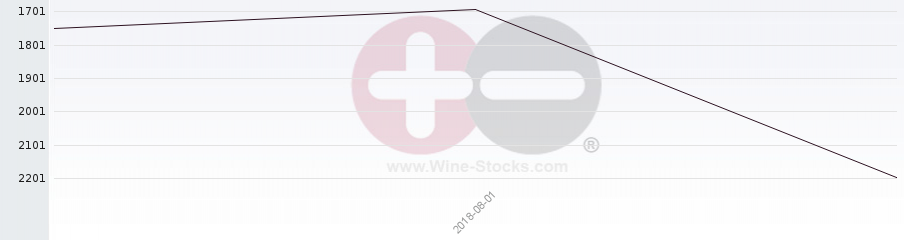 Vineyard World Ranking Chart