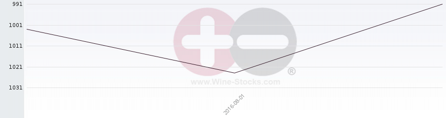 Vineyard World Ranking Chart
