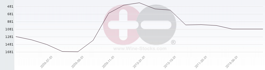 Vineyard World Ranking Chart