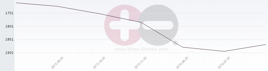 Vineyard World Ranking Chart