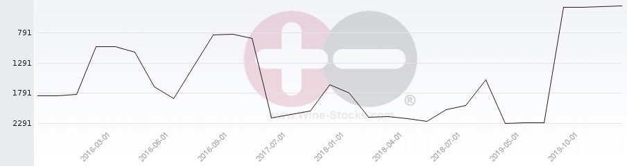 Vineyard World Ranking Chart