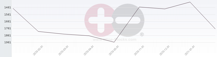 Vineyard World Ranking Chart