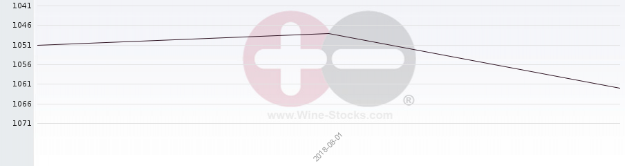 Vineyard World Ranking Chart