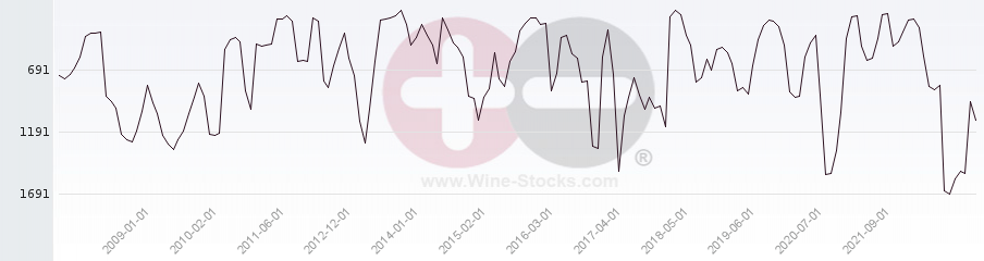 Vineyard World Ranking Chart