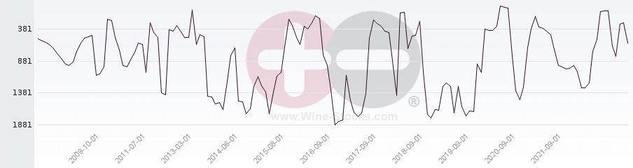 Vineyard World Ranking Chart