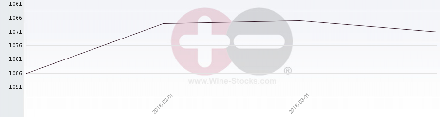 Vineyard World Ranking Chart