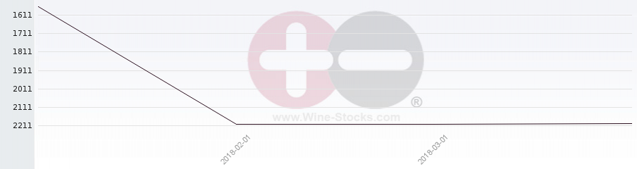 Vineyard World Ranking Chart