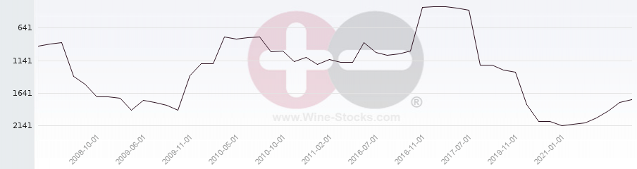 Vineyard World Ranking Chart