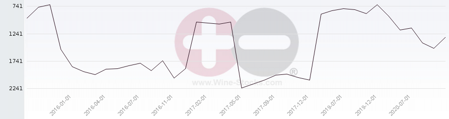 Vineyard World Ranking Chart