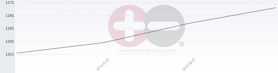 Vineyard World Ranking Chart