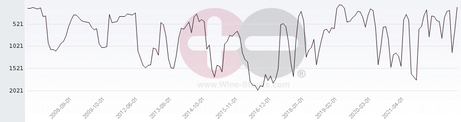 Vineyard World Ranking Chart