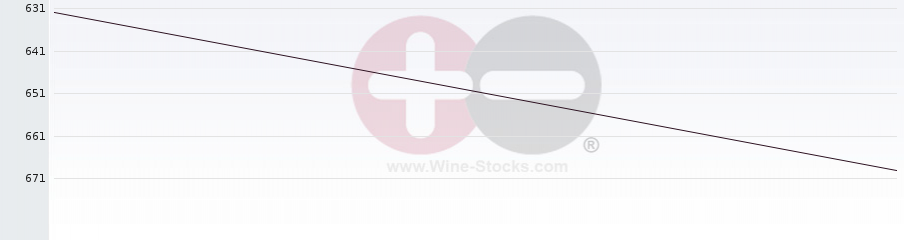 Vineyard World Ranking Chart