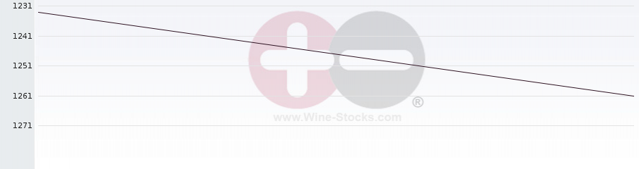 Vineyard World Ranking Chart