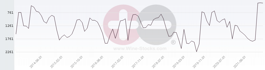 Vineyard World Ranking Chart