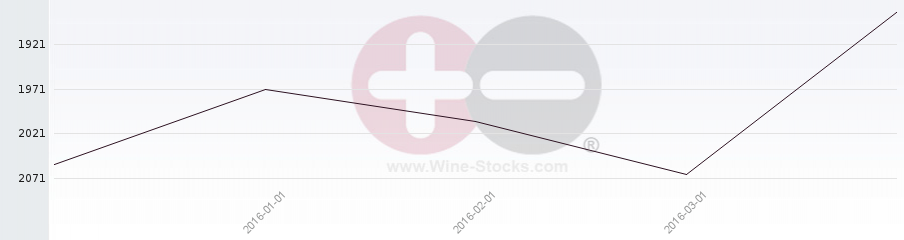 Vineyard World Ranking Chart