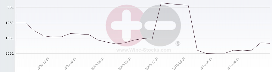 Vineyard World Ranking Chart