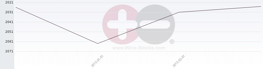 Vineyard World Ranking Chart