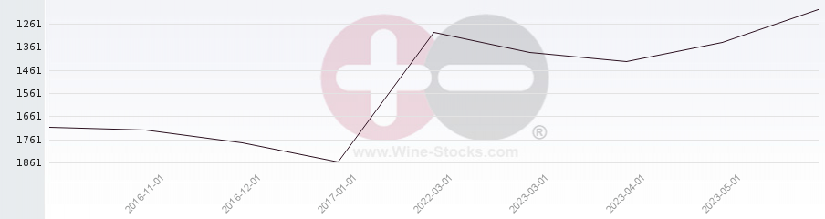 Vineyard World Ranking Chart