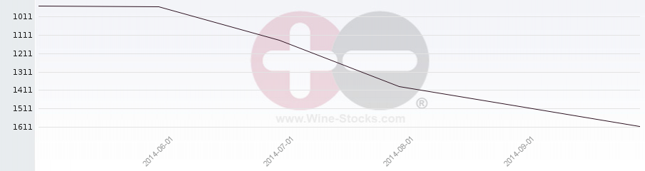 Vineyard World Ranking Chart