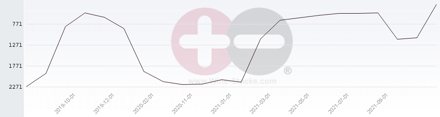 Vineyard World Ranking Chart