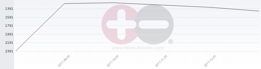 Vineyard World Ranking Chart