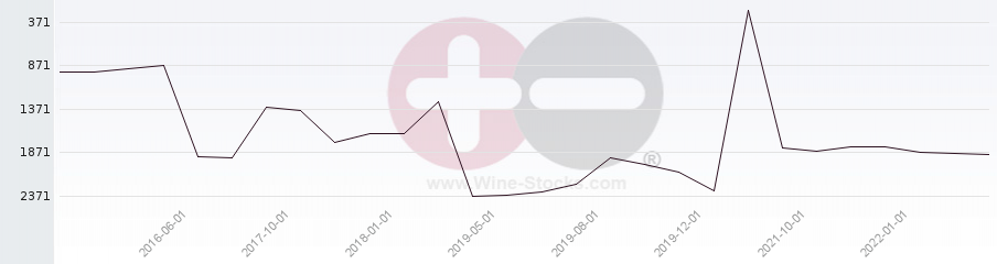 Vineyard World Ranking Chart