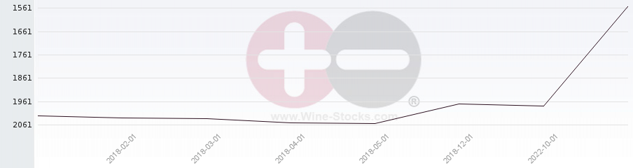Vineyard World Ranking Chart