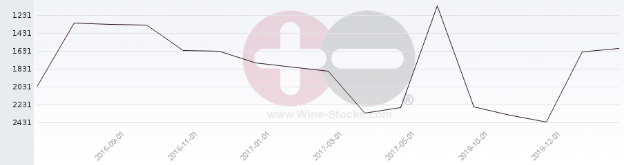 Vineyard World Ranking Chart