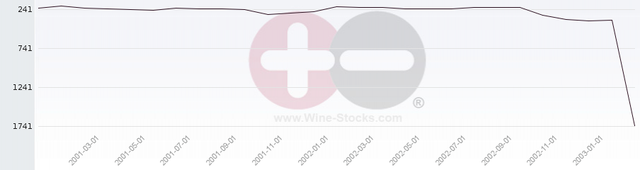 Vineyard World Ranking Chart