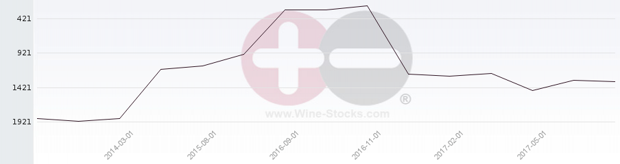 Vineyard World Ranking Chart