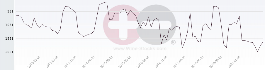 Vineyard World Ranking Chart