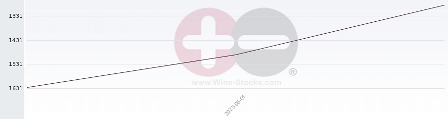 Vineyard World Ranking Chart