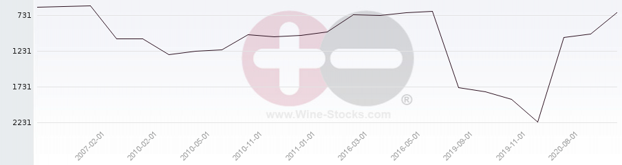Vineyard World Ranking Chart