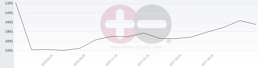 Vineyard World Ranking Chart