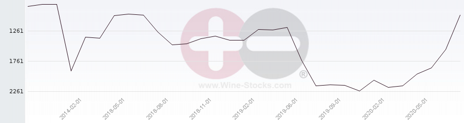 Vineyard World Ranking Chart