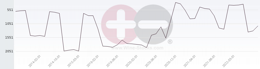 Vineyard World Ranking Chart