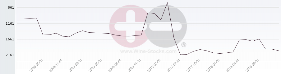 Vineyard World Ranking Chart