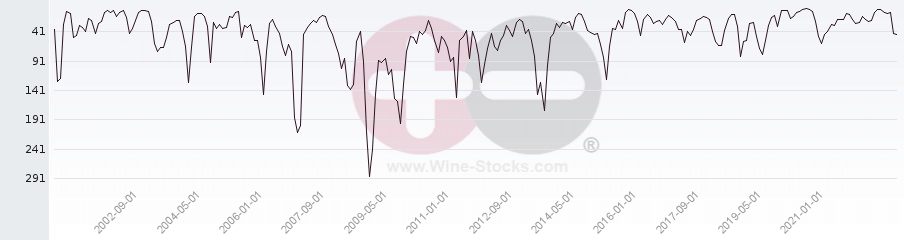 Vineyard World Ranking Chart