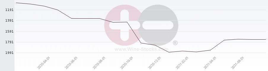 Vineyard World Ranking Chart