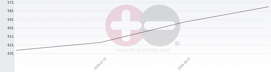 Vineyard World Ranking Chart