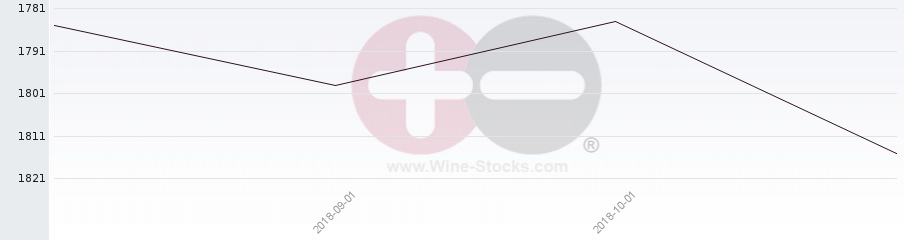 Vineyard World Ranking Chart